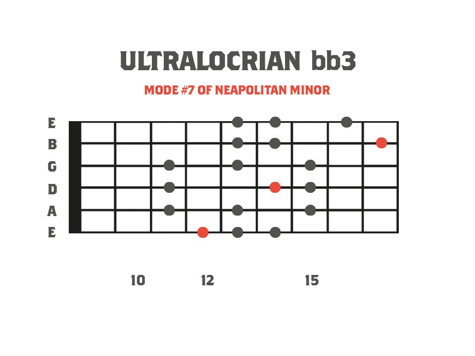 ultralocrian bb3 mode in the key of F on the guitar neck
