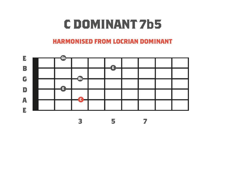 Dominant 7b5 Diagram - Derived from the Neapolitan Minor Scale