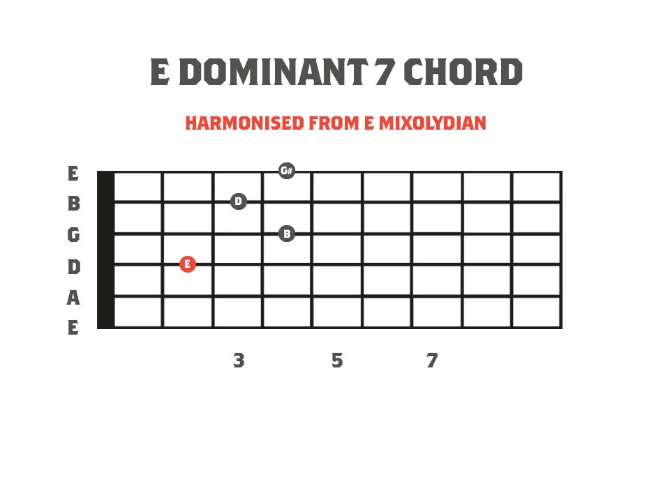 an E dominant 7 chord diagram for guitar