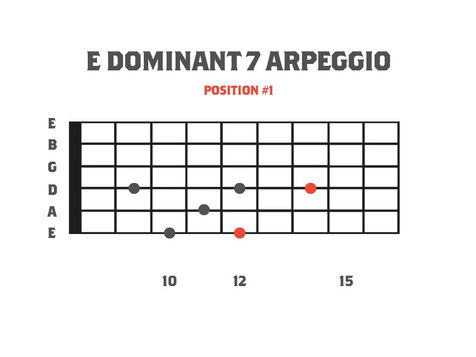 Dominant Sweep Picking Arpeggios E Dominant 7 Arpeggio for guitar