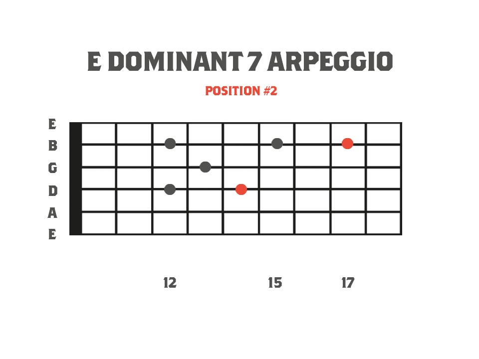 Dominant Sweep Picking Arpeggios E Dominant 7 Arpeggio for guitar