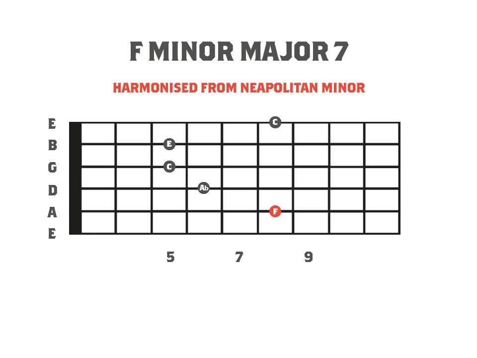 Minor Major 7 Chord Diagram - Derived from the Neapolitan Minor Scale