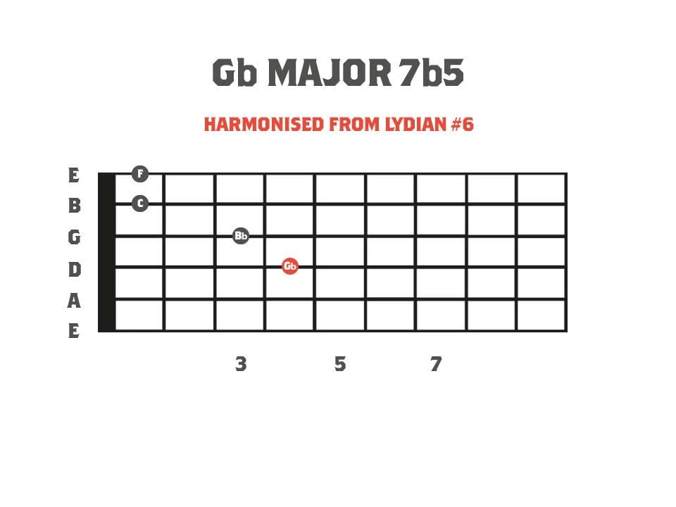 Major 7b5 Chord Diagram - Derived from the Neapolitan Minor Scale