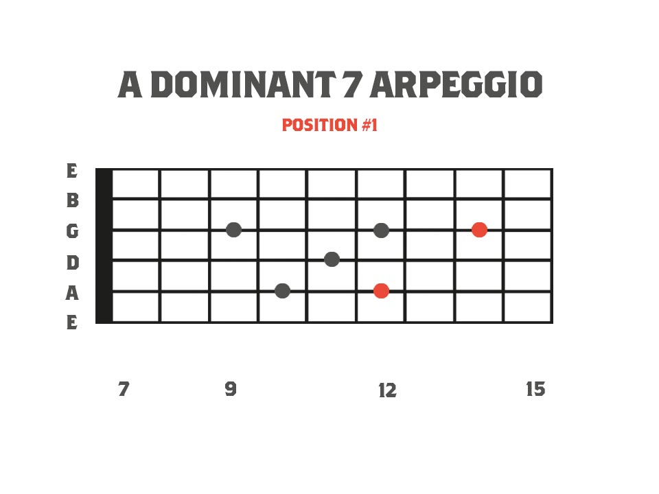 Dominant Sweep Picking Arpeggios: A Dominant 11 Arpeggio for guitar