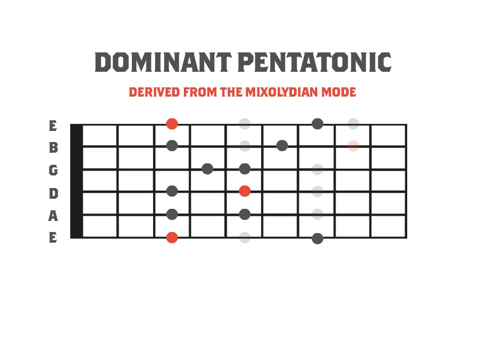 Fretboard Diagram demonstrating how to derive the dominant pentatonic scale from the mixolydian mode