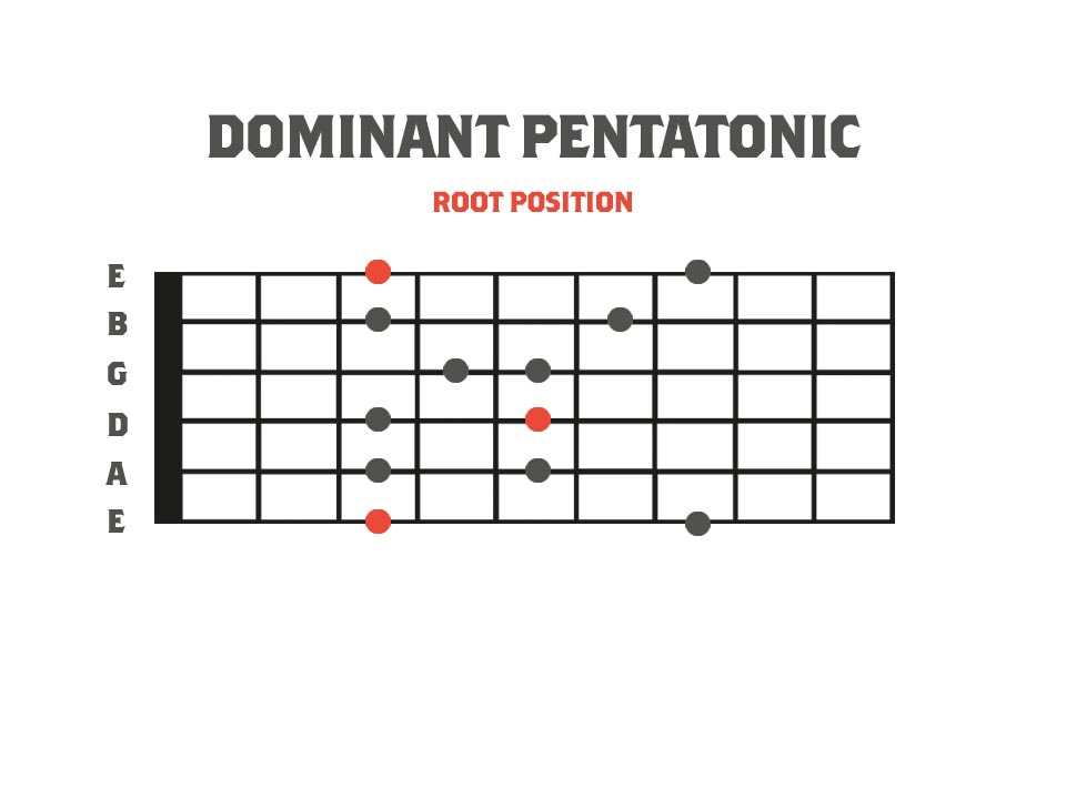 Root Position Dominant Pentatonic Scale