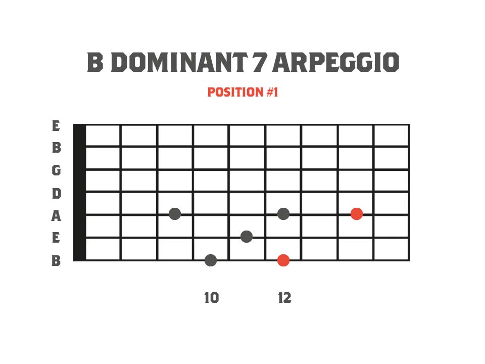 B Dominant 7 Sweep Picking Arpeggio for 7 String Guitar