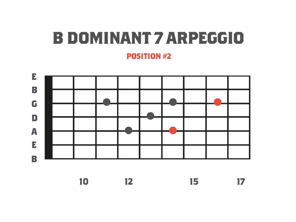 B Dominant 7 Sweep Picking Arpeggio for 7 String Guitar