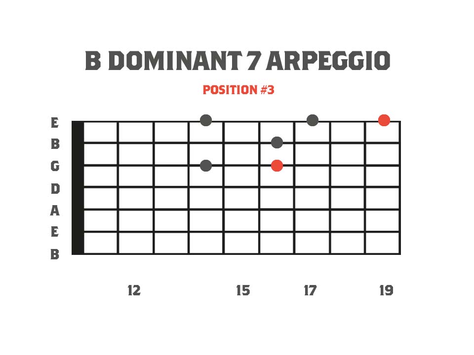 B Dominant 7 Sweep Picking Arpeggio for 7 String Guitar