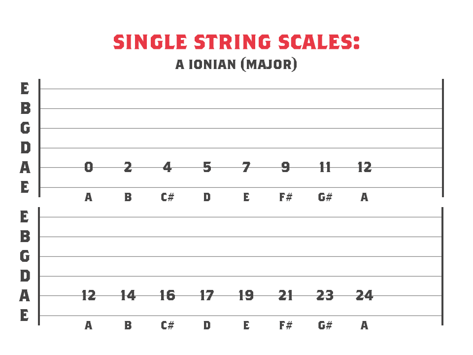 One string on sale guitar tabs