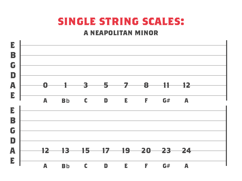 A Neapolitan Minor across 1 string