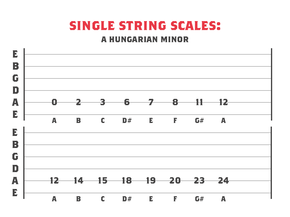 A Hungarian Minor mode across 1 string