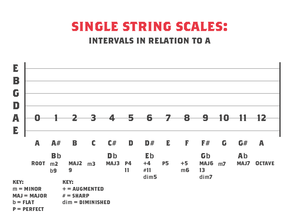 Intervals in relation to A