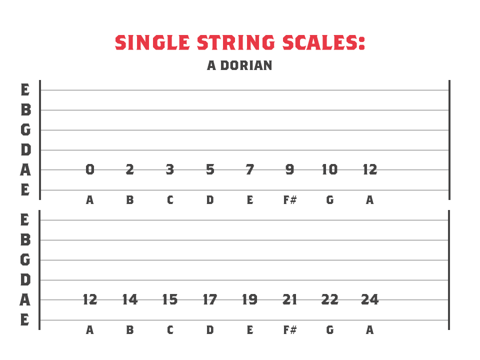 A Dorian mode across 1 string