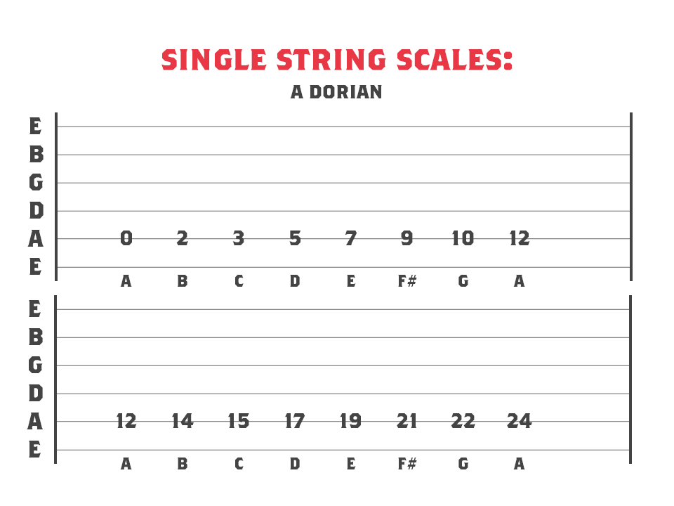 String of Rage Single String Scales Modes Strings Of Rage