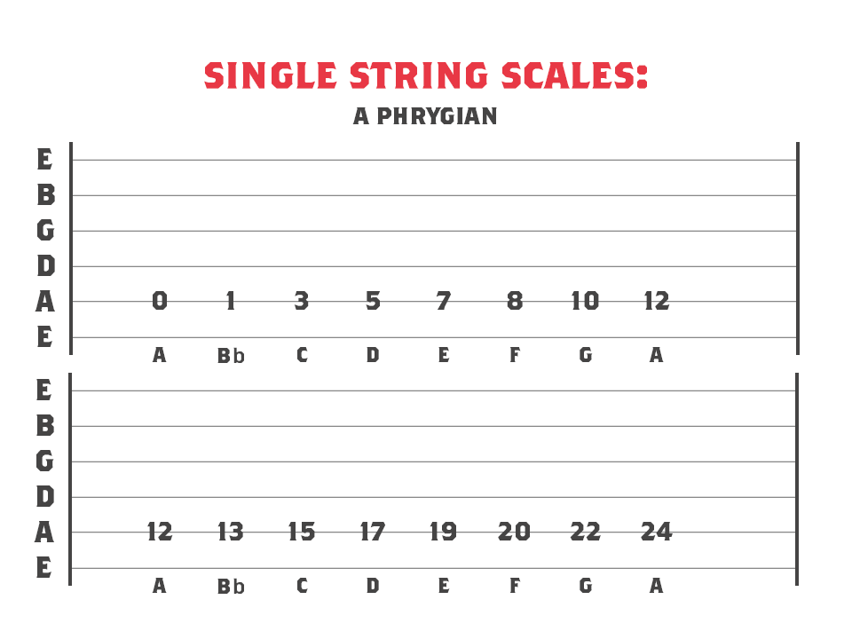 A Phrygian mode across 1 string