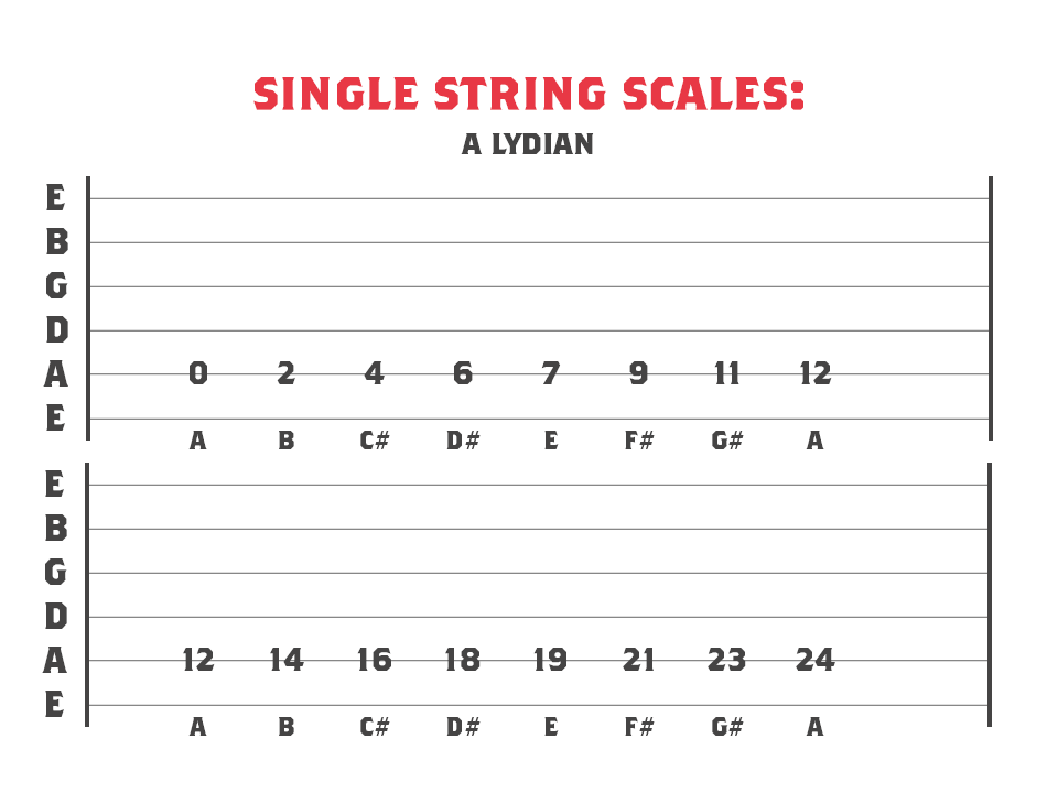 A Lydian mode across 1 string