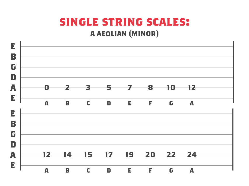 A Aeolian mode across 1 string