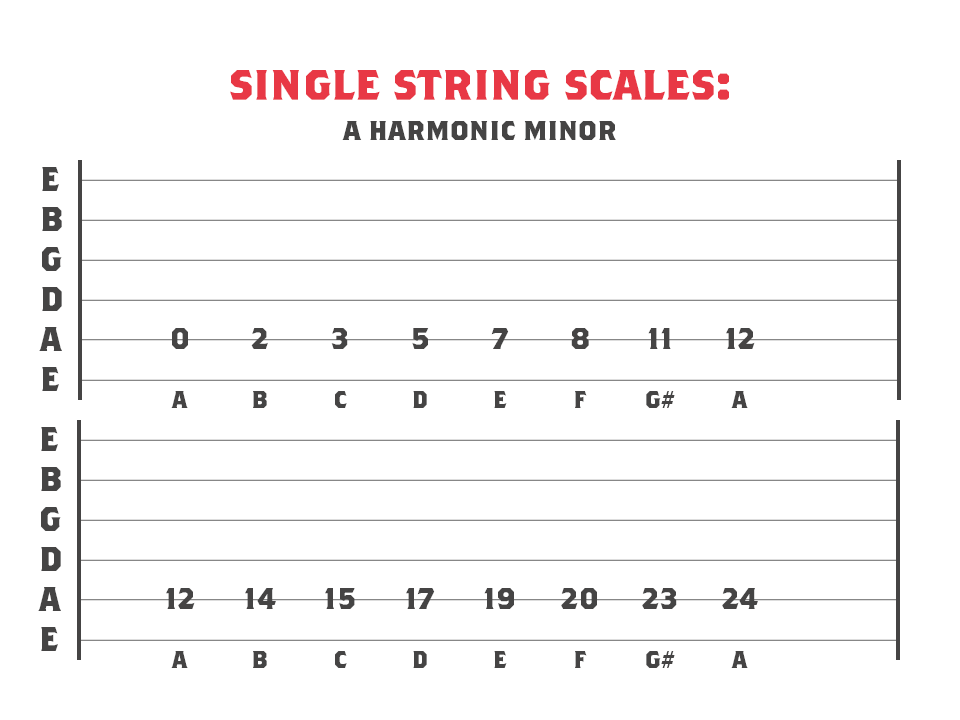 A Harmonic Minor mode across 1 string