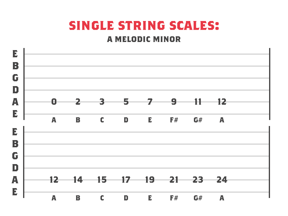 A Melodic Minor mode across 1 string