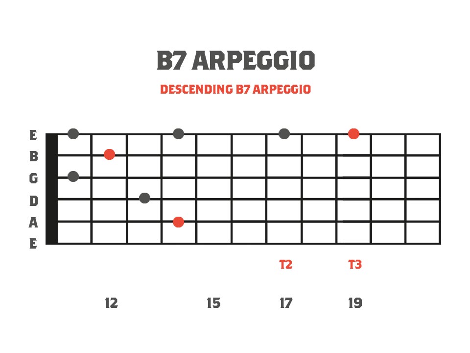 fretboard diagram showing a B dominant 7 arpeggio with tapped notes