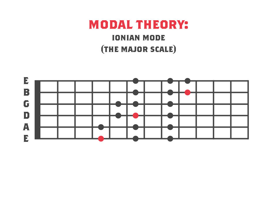 Guitar // Chords in the Key of Eb (Ionian) 