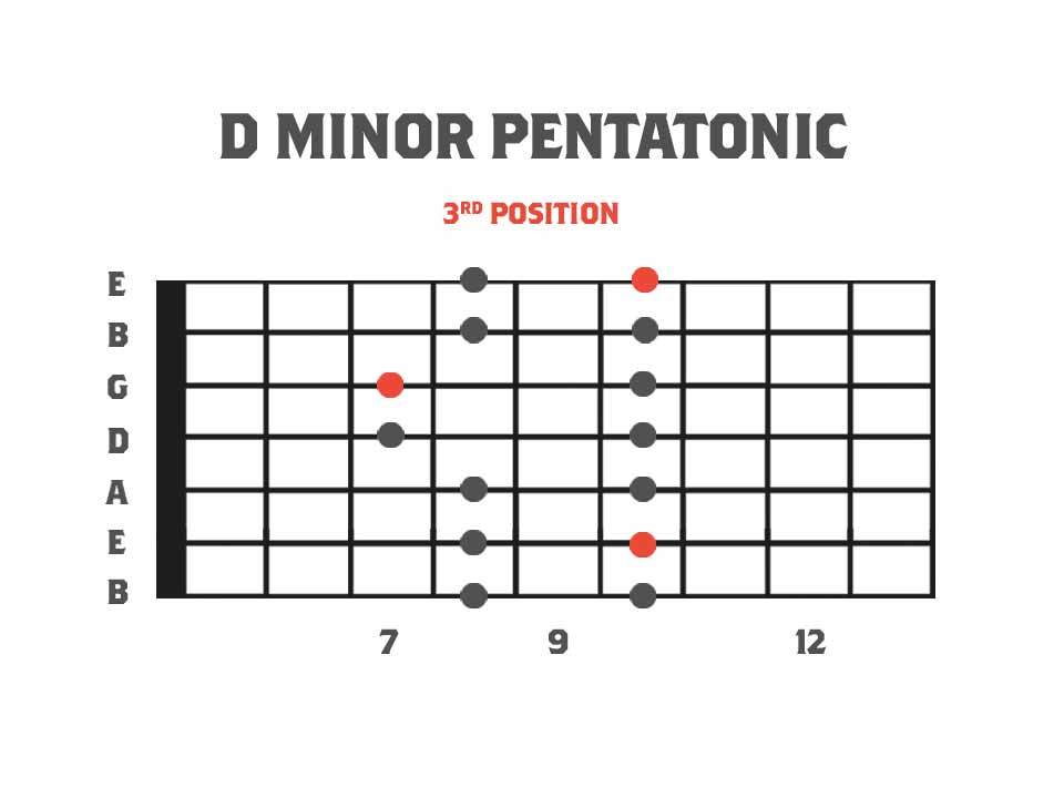 Pentatonics for 7 String Guitar standard shapes