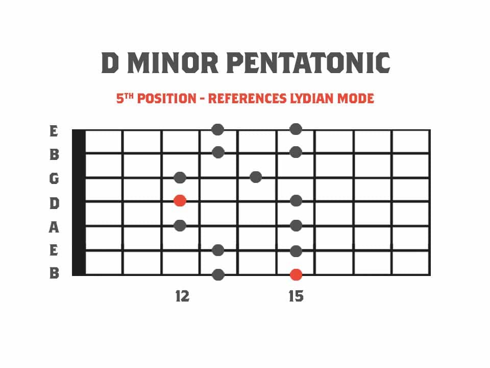 Pentatonics for 7 String Guitar fifth position 