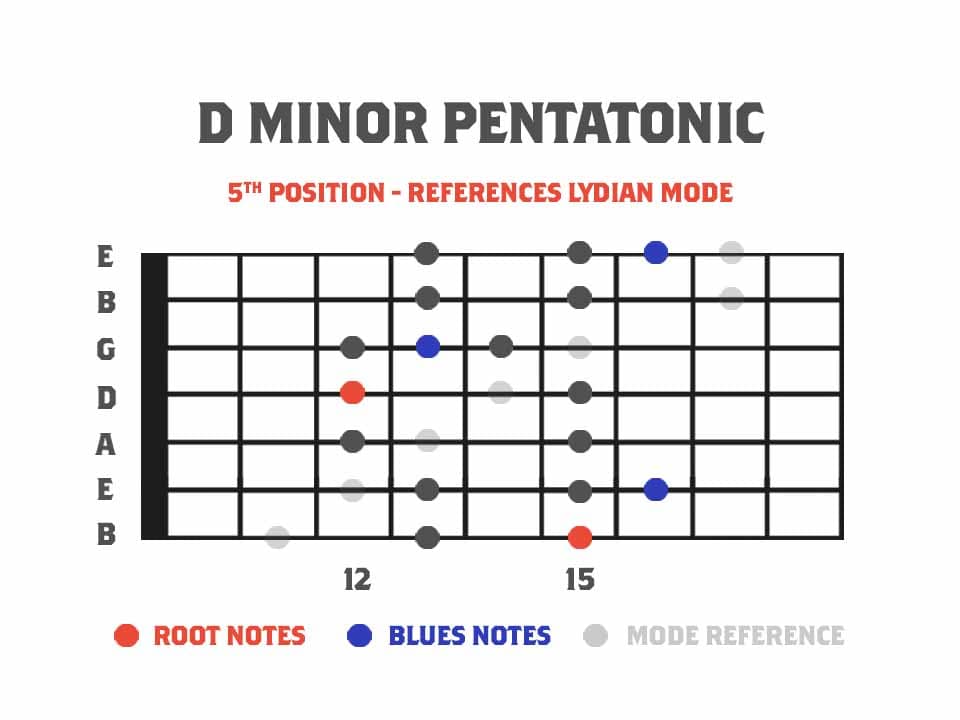 guitar diagram showing 7 string pentatonic with blues notes