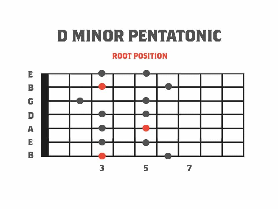 Root position pentatonic for 7 string guitar