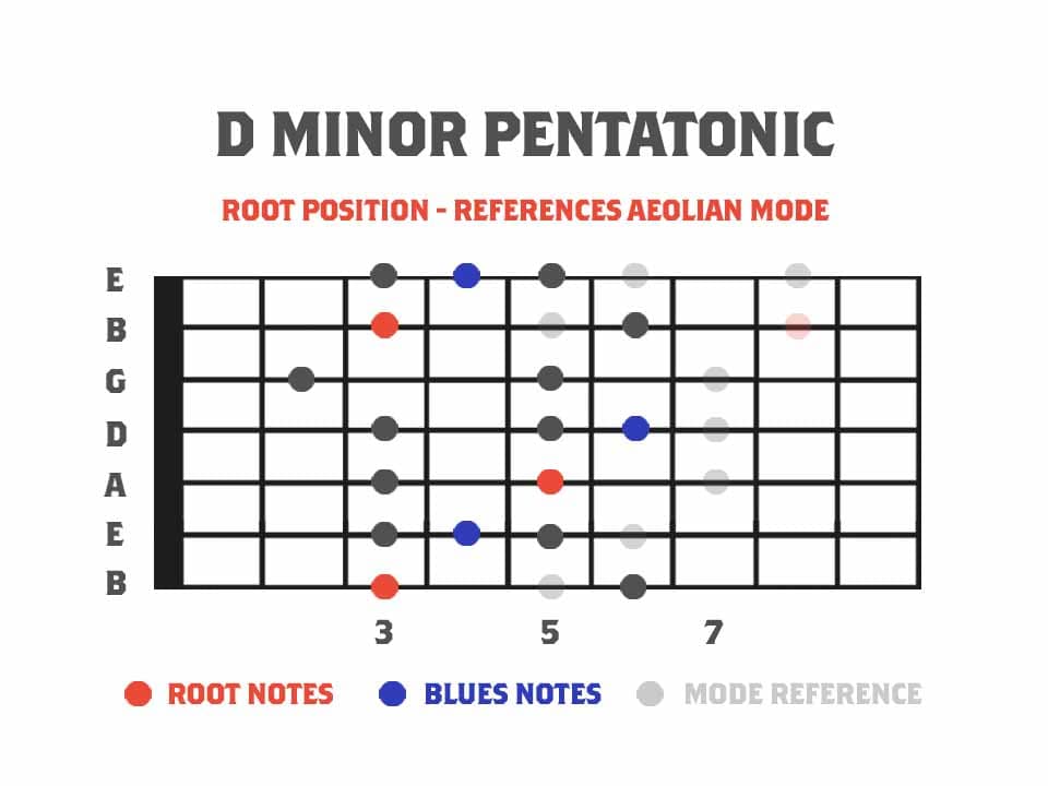 guitar diagram showing 7 string pentatonic with blues notes