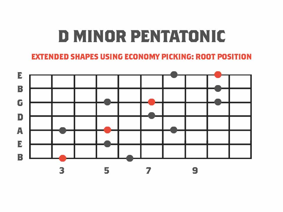 Pentatonics for 7 String Guitar using economy picking