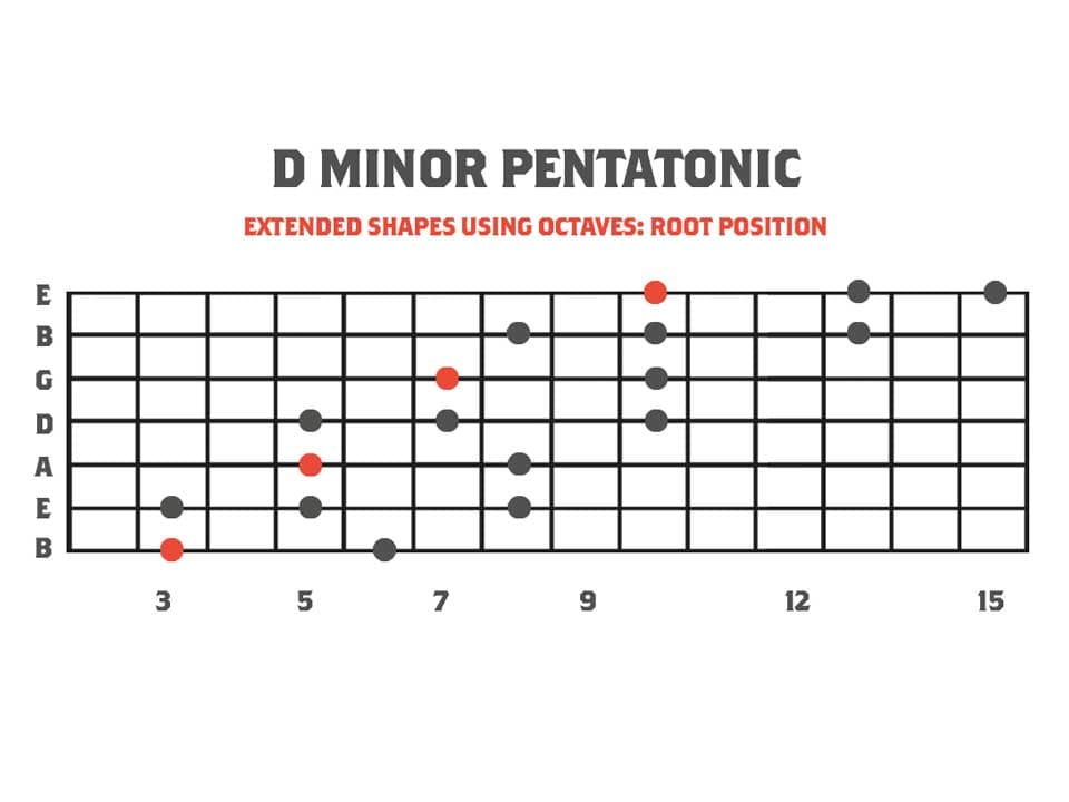 Pentatonics for 7 String Guitar using octaves to cover the neck