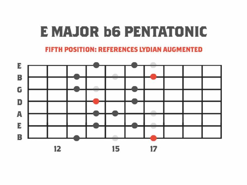 Pentatonics of Melodic Minor » Scales & Modes » Strings Of Rage™