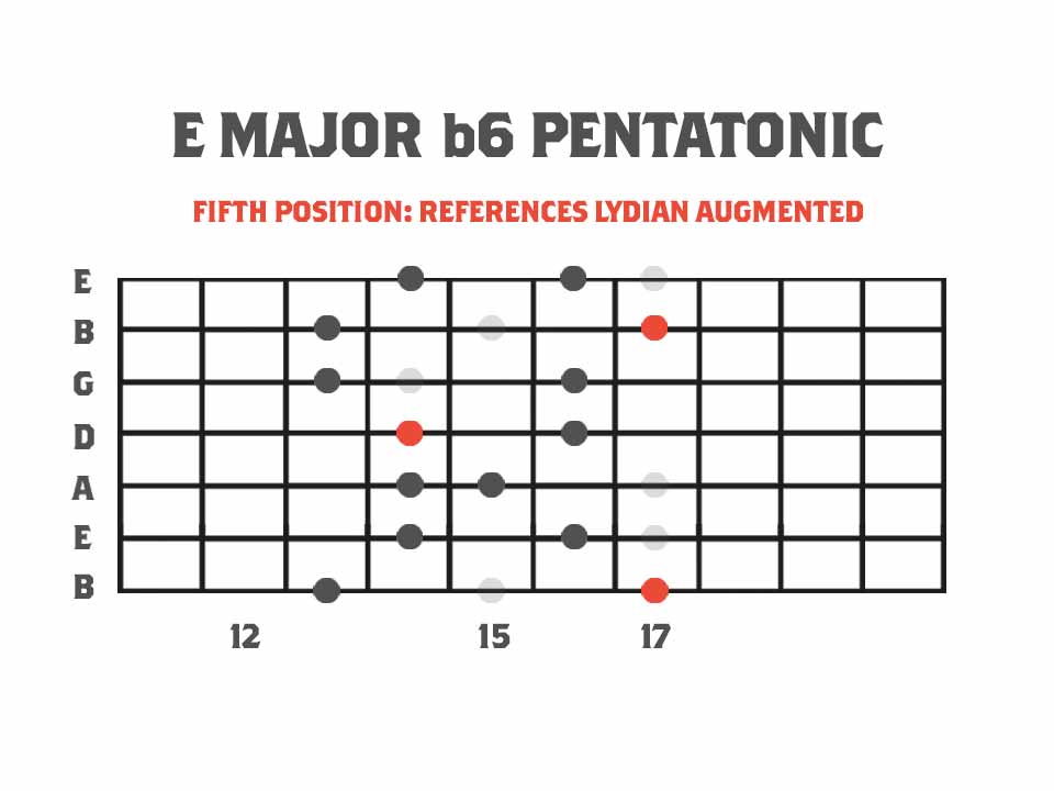 Pentatonics of Melodic Minor Fifth Position Major b6 Pentatonic Scale Referencing The Lydian Augmented Mode
