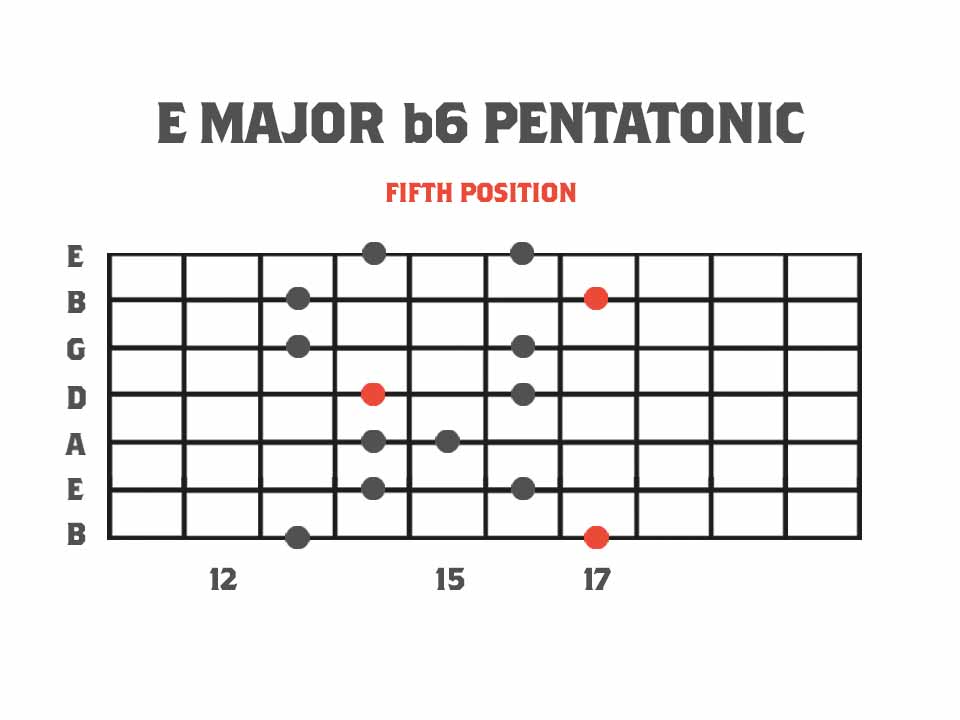 Pentatonics of Melodic Minor: Fifth Position - E Major b6 Pentatonic Scale Fretboard Diagram