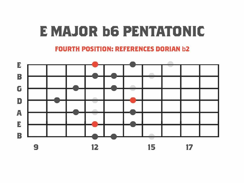 Pentatonics of Melodic Minor Fourth Position Major b6 Pentatonic Scale Referencing The Dorian b2 Mode