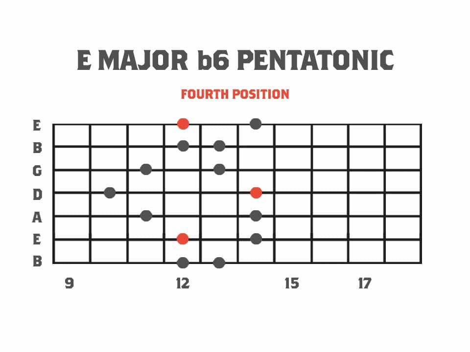 Pentatonics of Melodic Minor: Fourth Position - E Major b6 Pentatonic Scale Fretboard Diagram