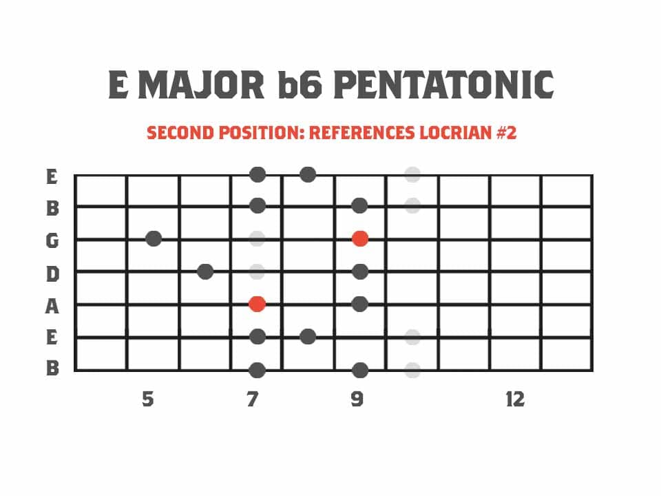 Pentatonics of Melodic Minor Second Position Major b6 Pentatonic Scale Referencing The Locrian #2 Mode - 