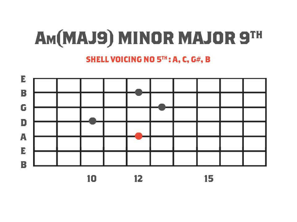 A minor major 9th chord guitar diagram
