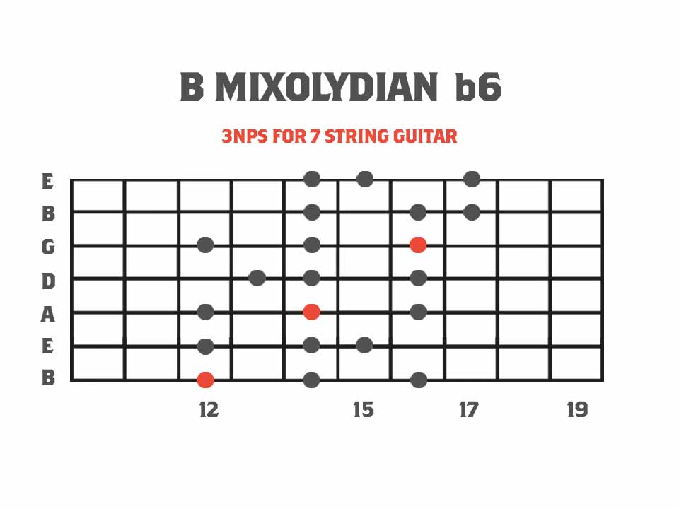 Pentatonics for 7 String Guitar Pentatonics » Strings Of Rage™