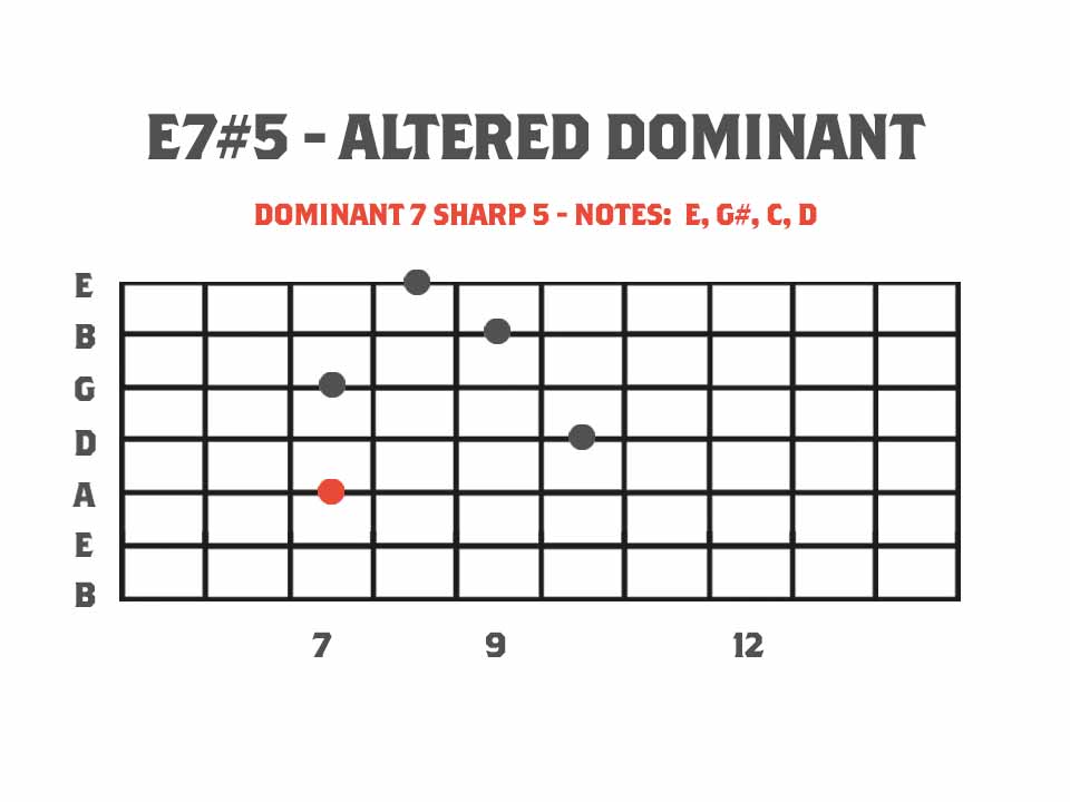 guitar chord diagram showing an E7#5 altered dominant chord. Chird example for using the Pentatonics of Melodic Minor