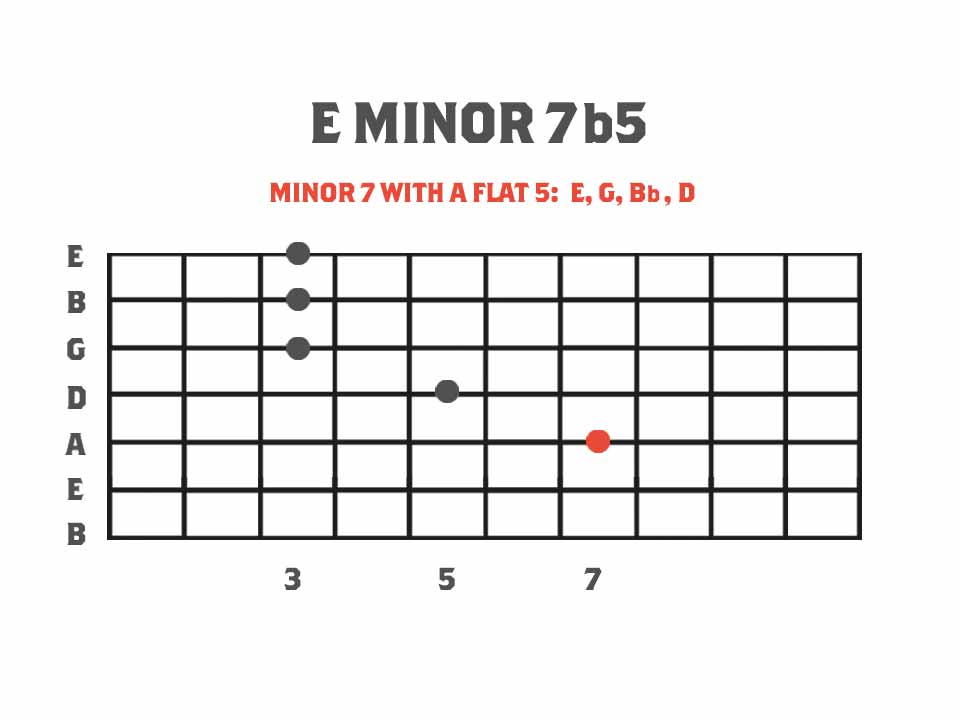 Guitar Chord Diagram showing Eminor7b5 chord 