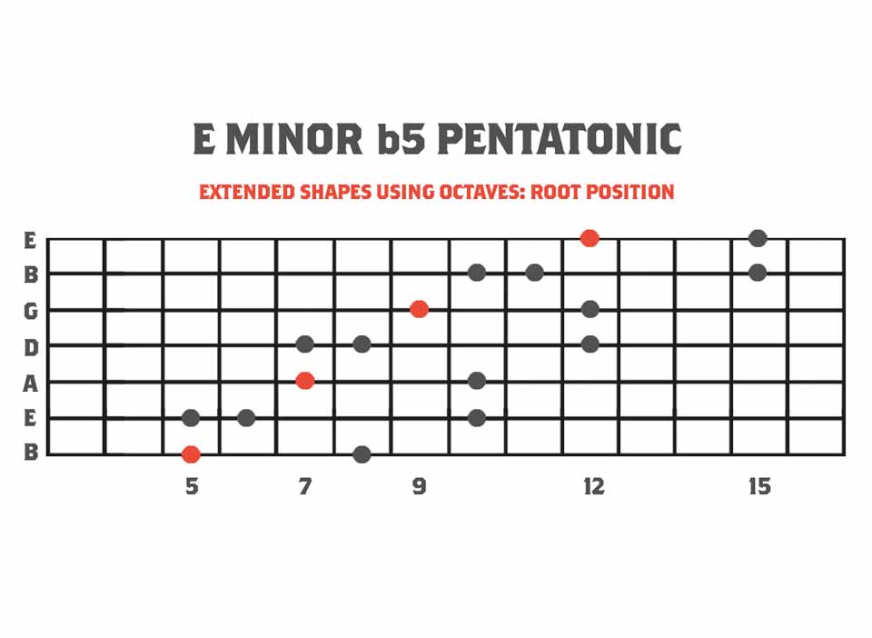 Guitar fretboard diagram showing the extended pentatonics of melodic minor
