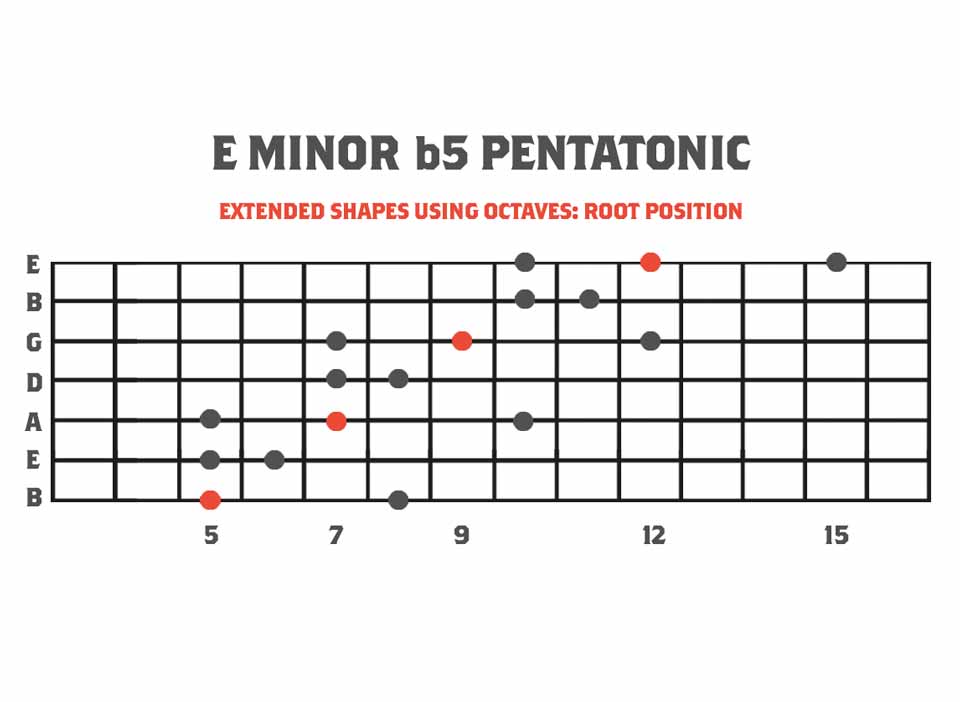 Extended Eminor b5 pentatonic scale - a pentatonic of the melodic minor scale