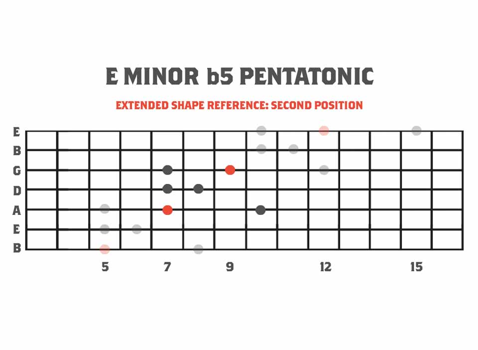Eminor b5 Pentatonic Scale across the guitar neck in multiple octaves