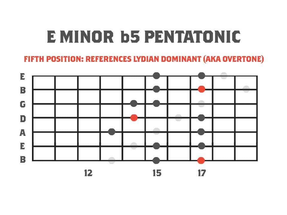 Guitar fretboard diagram showing Minor b5 Pentatonic of Melodic Minor and how it references the lydian dominant mode