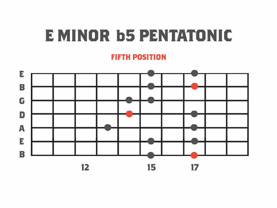Pentatonics of Melodic Minor Fifth Position - E Minor b5 Pentatonic Scale Guitar Scale Diagram