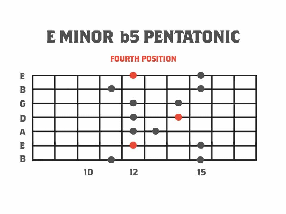 Pentatonics of Melodic Minor Fourth Position - E Minor b5 Pentatonic Scale Guitar Scale Diagram