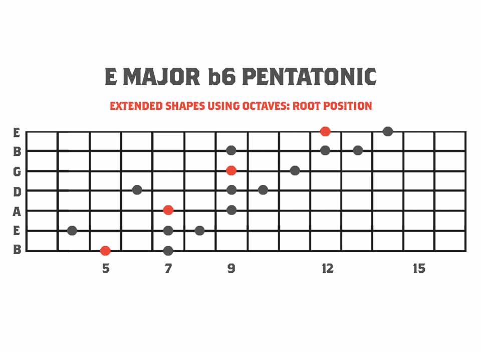 Guitar fretboard diagram showing the extended pentatonics of melodic minor